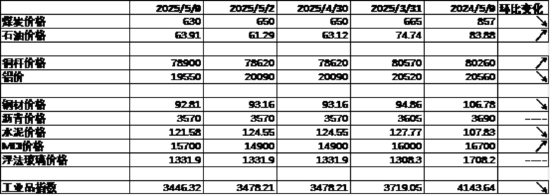 数据来源：Wind，中加基金；截至2025年5月9日。
