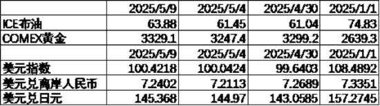 数据来源：Wind，中加基金；截至2025年5月9日；期货涨跌幅以结算价作为计算标准。