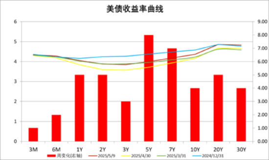 数据来源：Wind，中加基金；截至2025年5月9日。