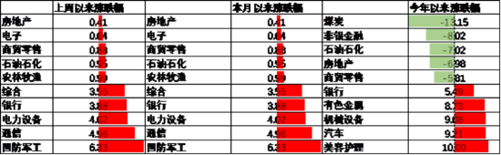 数据来源：Wind，中加基金，行业分类为申万一级．时间截至2025年5月9日。