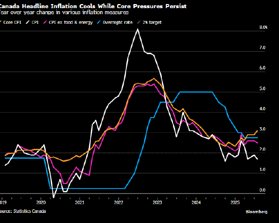 万全之策 加拿大7月份通胀率降至1.7% 受到汽油价格走低的带动