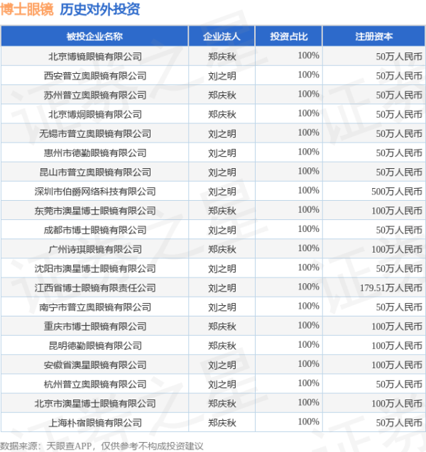 哈福配资 博士眼镜（300622.SZ）新增一起对外投资，被投资公司为北京博镜眼镜有限公司