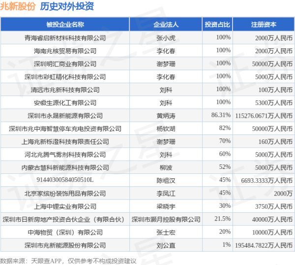 广升网 兆新股份（002256.SZ）新增一起对外投资，被投资公司为青海睿启新材料科技有限公司