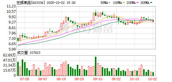 九连阳 业绩两连降后，宏辉果蔬迎来新主！创始人黄俊辉转让1.51亿股将套现8.6亿元